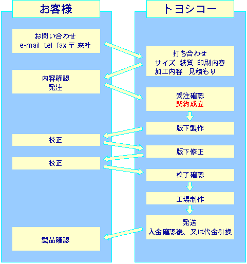 �ł����킹�菇